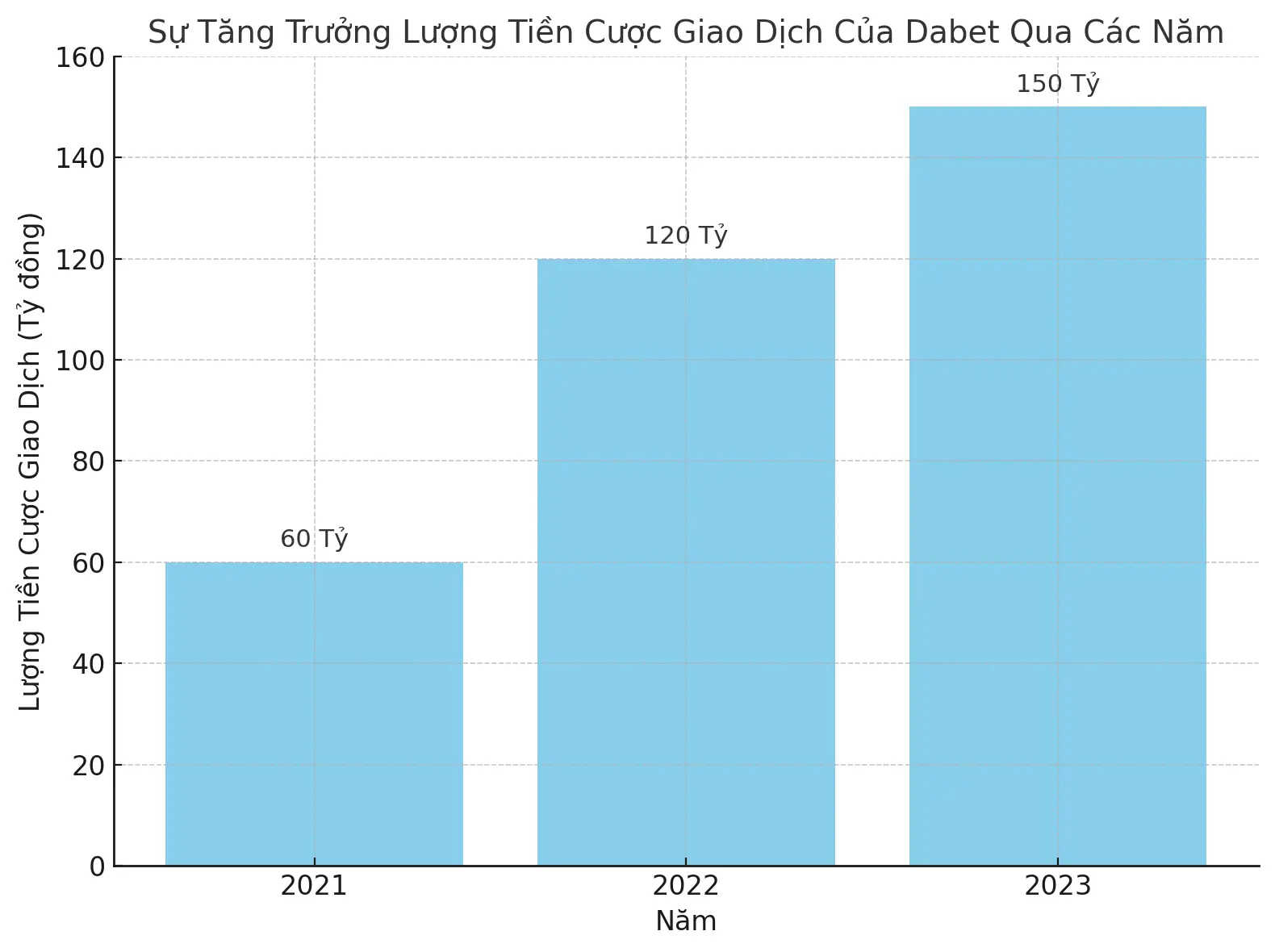 Sự tăng trưởng của Debet qua các năm