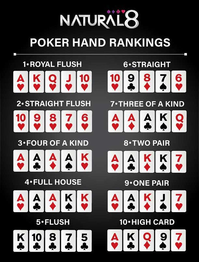 Biểu đồ thứ hạng tay bài trong Poker